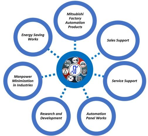 Automation Diagram